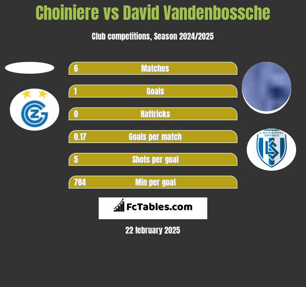 Choiniere vs David Vandenbossche h2h player stats