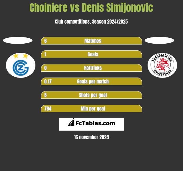 Choiniere vs Denis Simijonovic h2h player stats