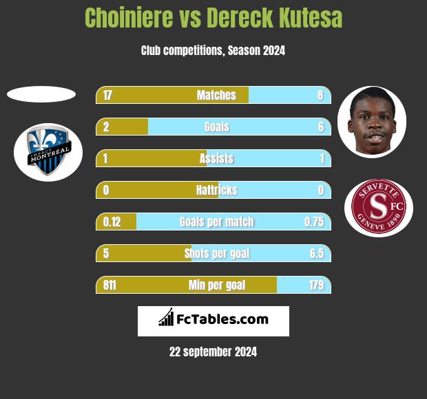 Choiniere vs Dereck Kutesa h2h player stats