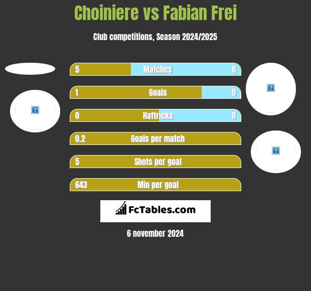 Choiniere vs Fabian Frei h2h player stats