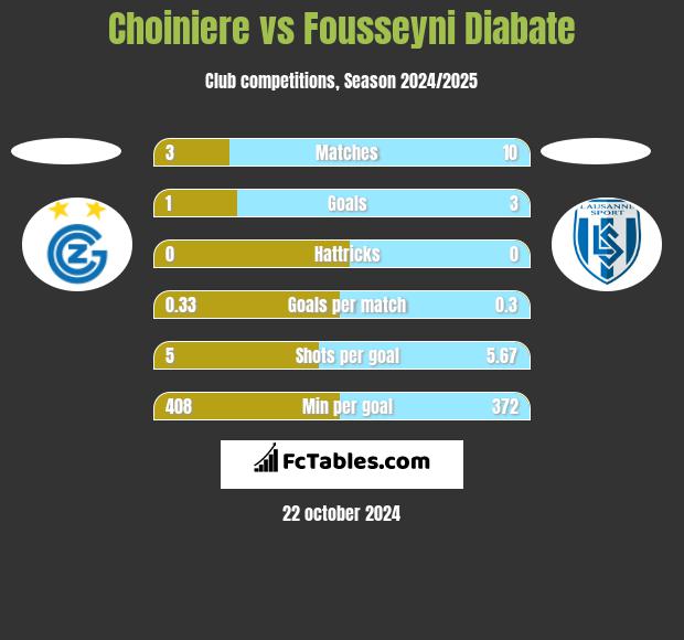 Choiniere vs Fousseyni Diabate h2h player stats