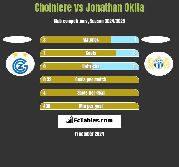 Choiniere vs Jonathan Okita h2h player stats