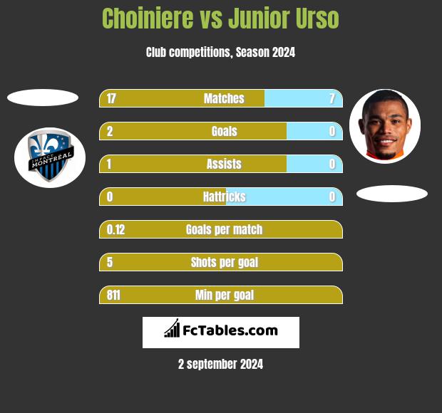 Choiniere vs Junior Urso h2h player stats