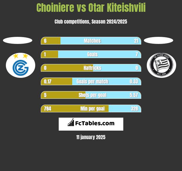 Choiniere vs Otar Kiteishvili h2h player stats