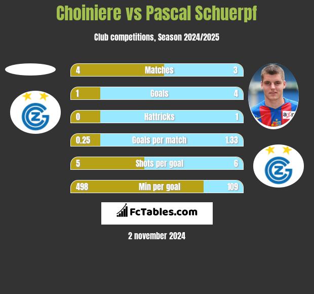 Choiniere vs Pascal Schuerpf h2h player stats