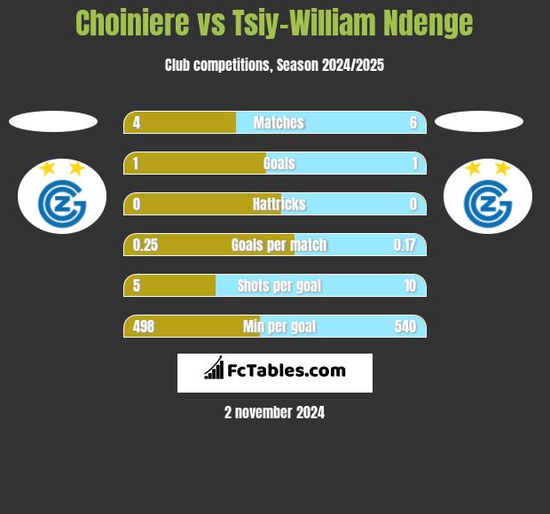 Choiniere vs Tsiy-William Ndenge h2h player stats