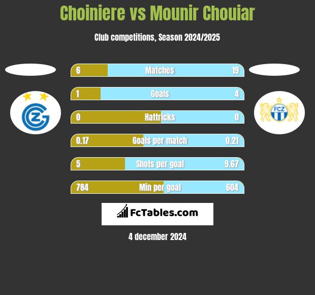 Choiniere vs Mounir Chouiar h2h player stats