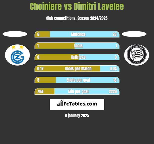 Choiniere vs Dimitri Lavelee h2h player stats