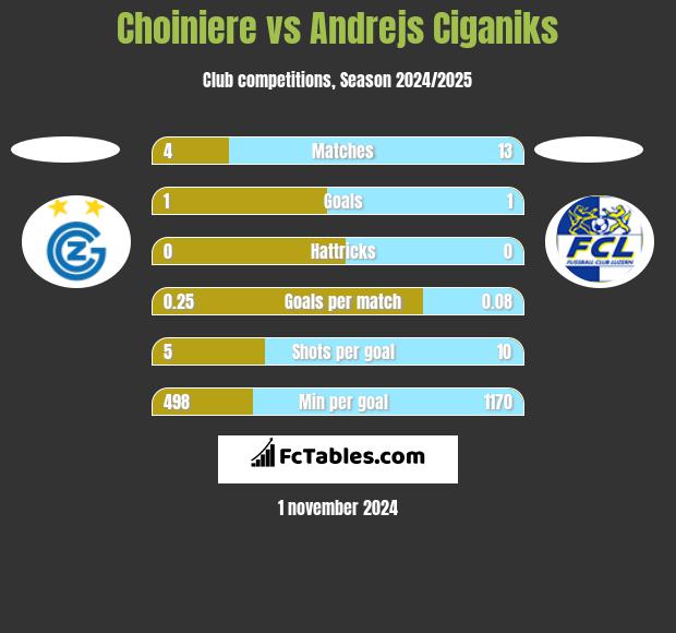 Choiniere vs Andrejs Ciganiks h2h player stats