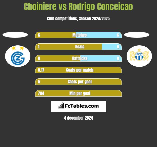 Choiniere vs Rodrigo Conceicao h2h player stats