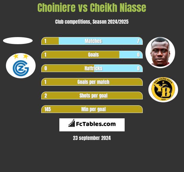 Choiniere vs Cheikh Niasse h2h player stats