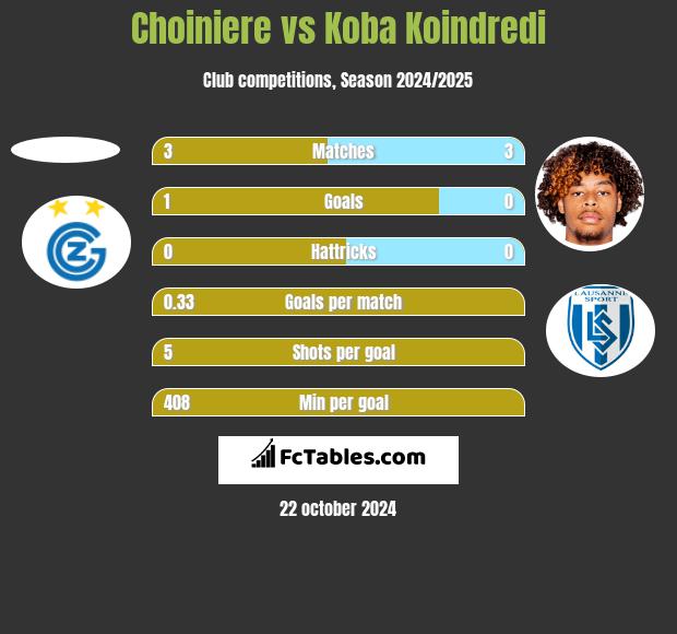 Choiniere vs Koba Koindredi h2h player stats