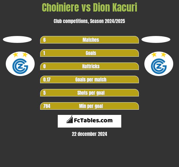 Choiniere vs Dion Kacuri h2h player stats