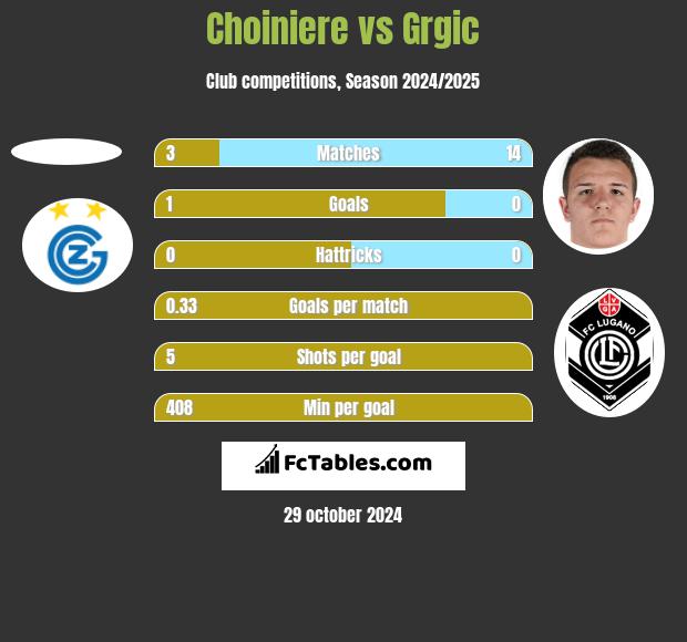 Choiniere vs Grgic h2h player stats