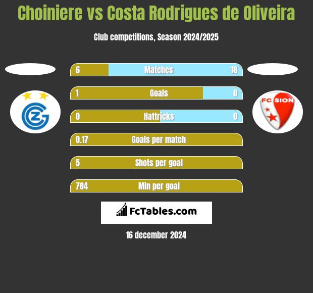 Choiniere vs Costa Rodrigues de Oliveira h2h player stats