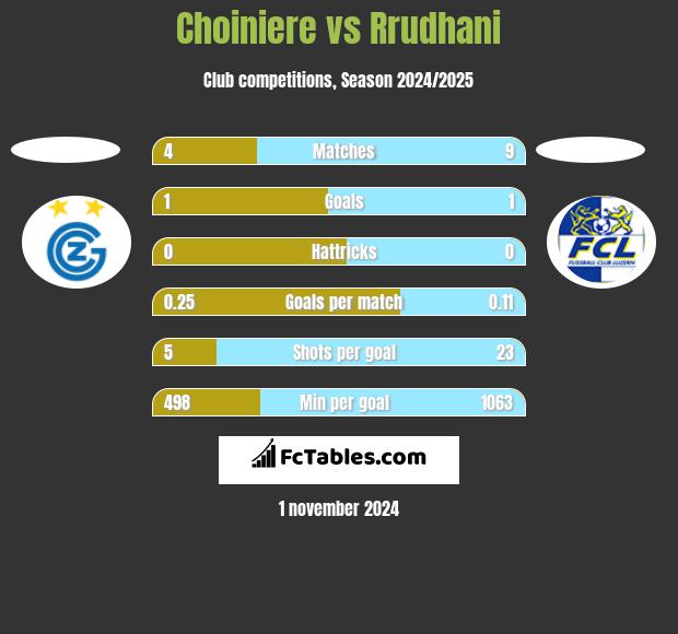 Choiniere vs Rrudhani h2h player stats