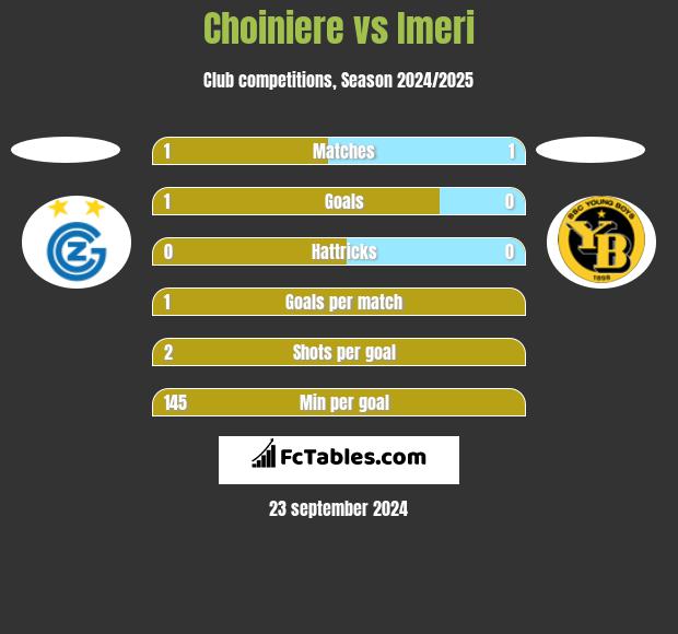 Choiniere vs Imeri h2h player stats