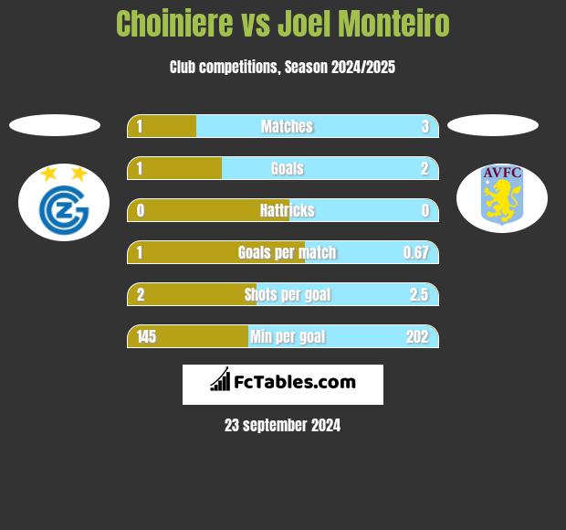 Choiniere vs Joel Monteiro h2h player stats