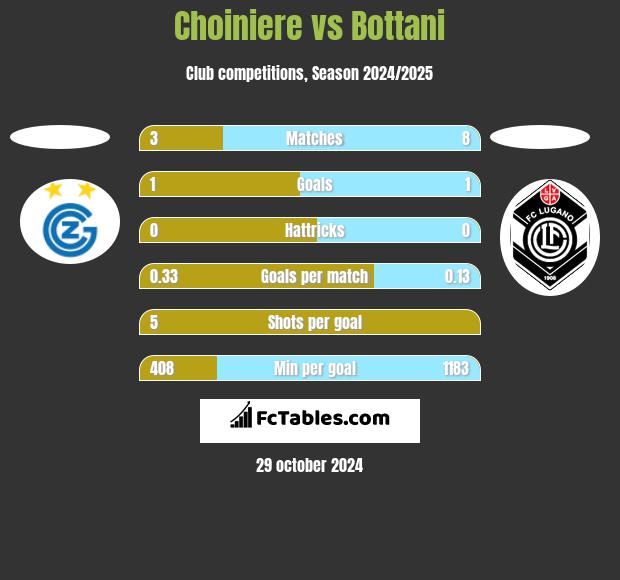 Choiniere vs Bottani h2h player stats