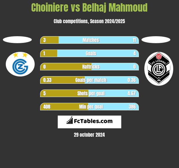 Choiniere vs Belhaj Mahmoud h2h player stats