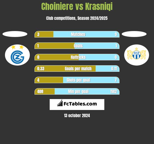 Choiniere vs Krasniqi h2h player stats