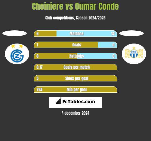 Choiniere vs Oumar Conde h2h player stats