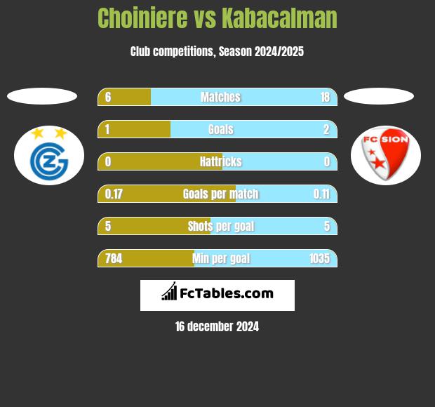 Choiniere vs Kabacalman h2h player stats