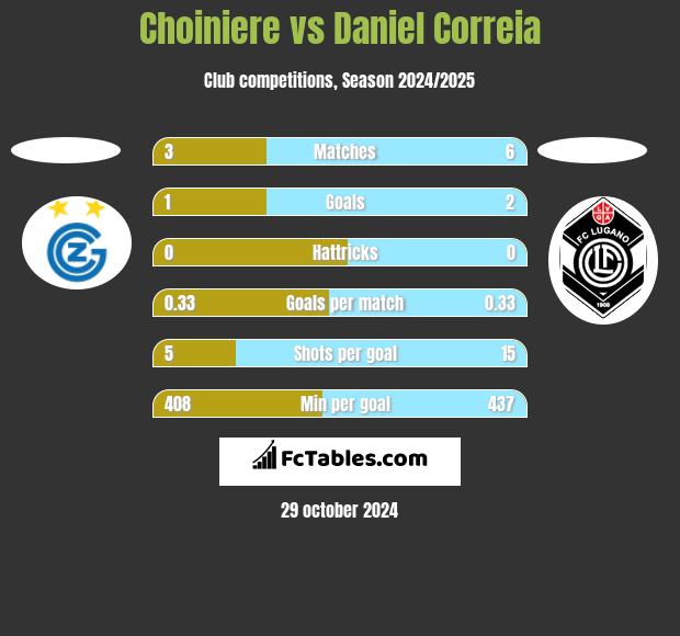 Choiniere vs Daniel Correia h2h player stats