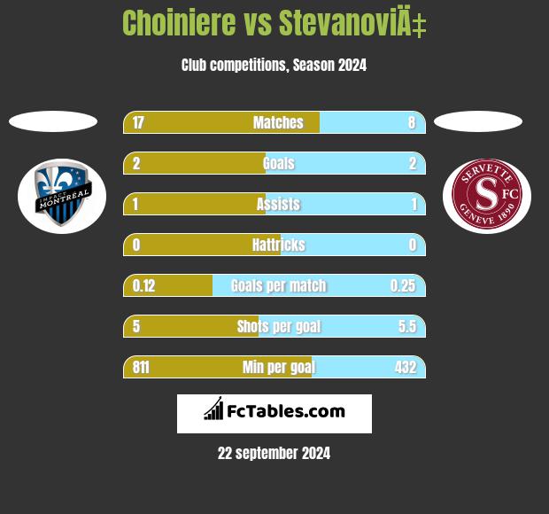 Choiniere vs StevanoviÄ‡ h2h player stats