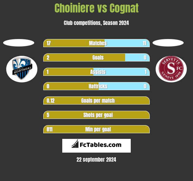 Choiniere vs Cognat h2h player stats