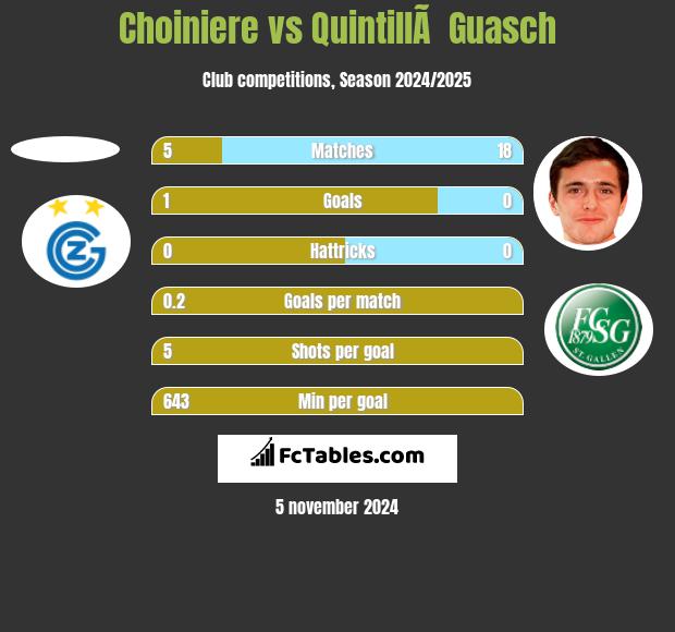 Choiniere vs QuintillÃ  Guasch h2h player stats