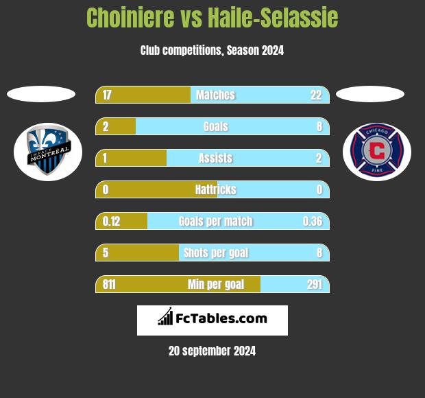 Choiniere vs Haile-Selassie h2h player stats