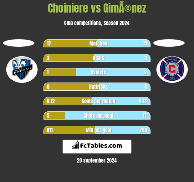 Choiniere vs GimÃ©nez h2h player stats