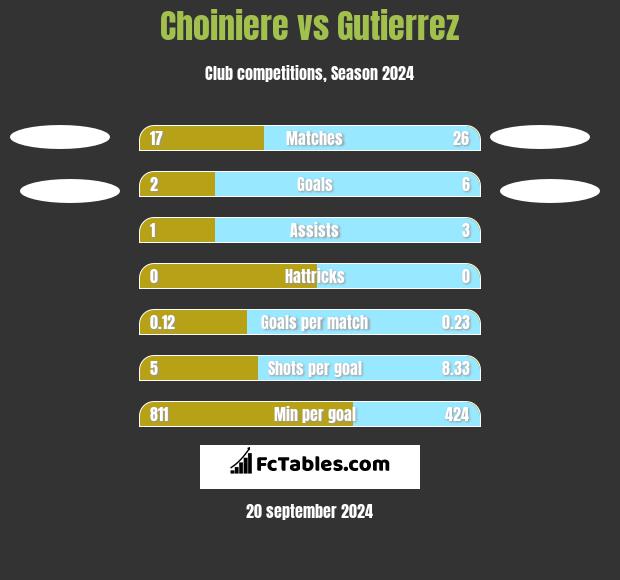 Choiniere vs Gutierrez h2h player stats