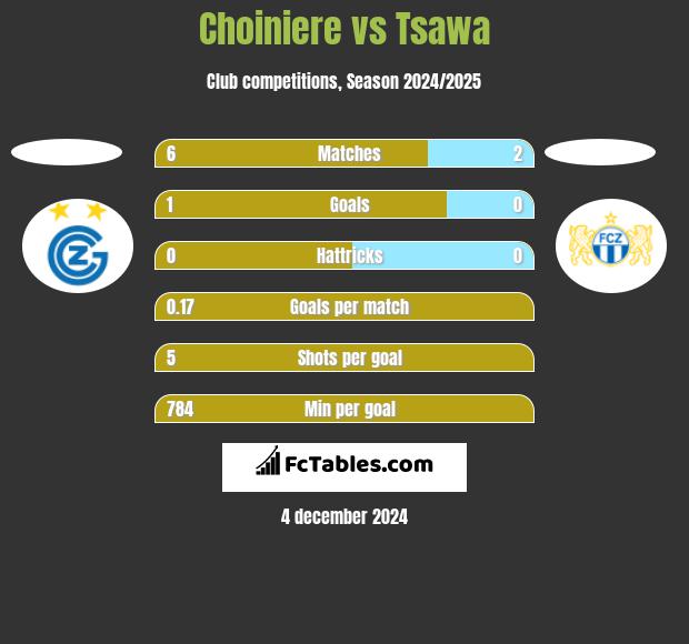 Choiniere vs Tsawa h2h player stats