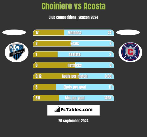 Choiniere vs Acosta h2h player stats