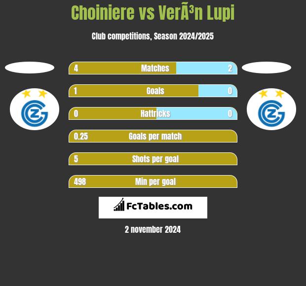 Choiniere vs VerÃ³n Lupi h2h player stats