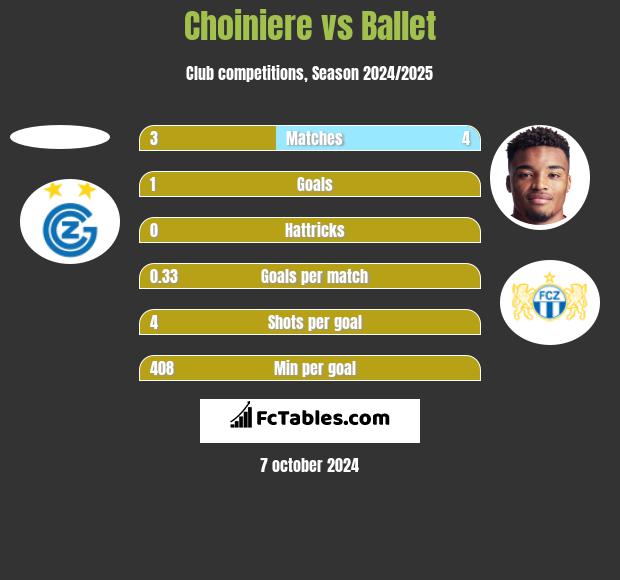 Choiniere vs Ballet h2h player stats