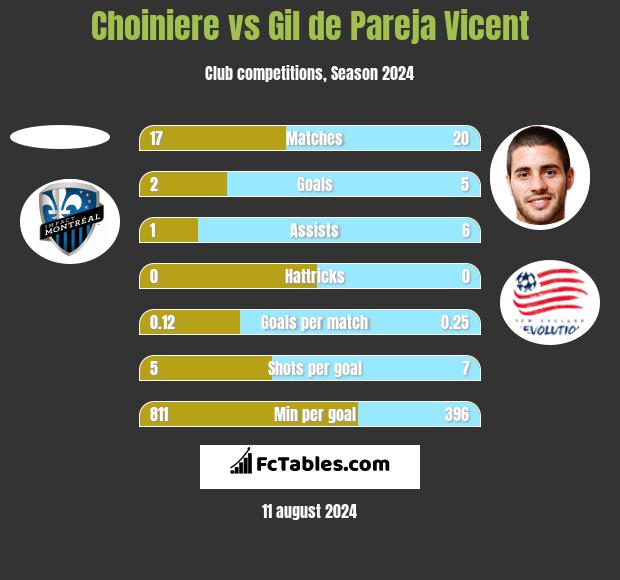 Choiniere vs Gil de Pareja Vicent h2h player stats