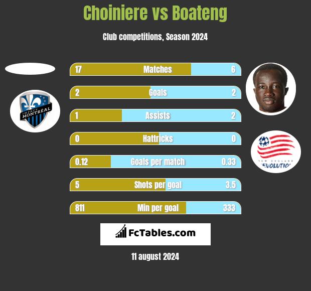 Choiniere vs Boateng h2h player stats