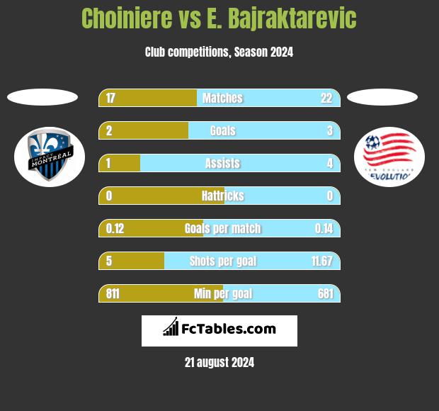 Choiniere vs E. Bajraktarevic h2h player stats