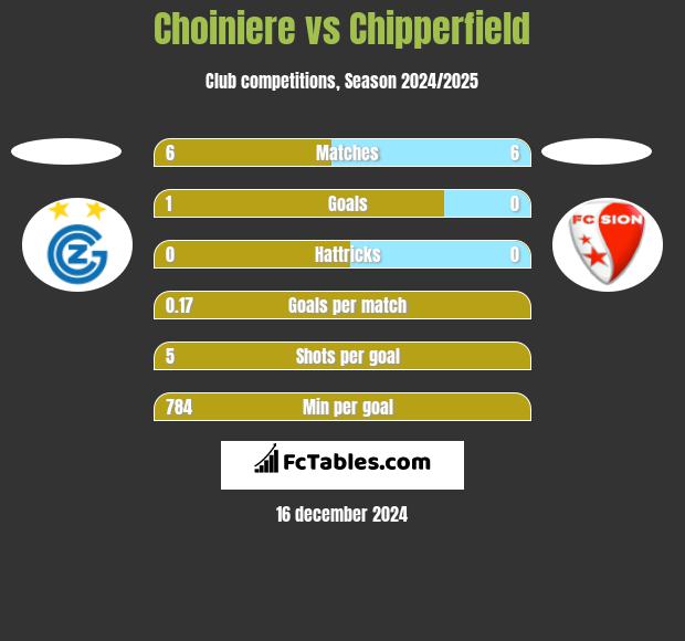 Choiniere vs Chipperfield h2h player stats