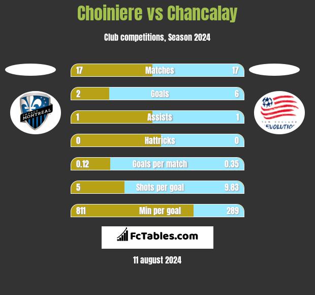 Choiniere vs Chancalay h2h player stats