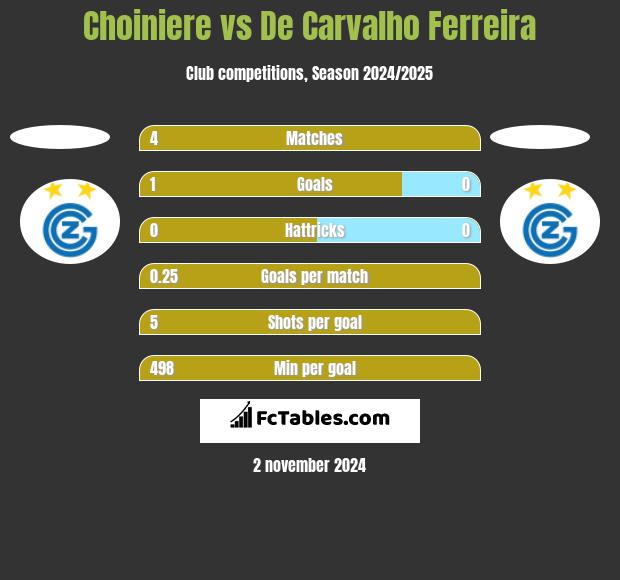 Choiniere vs De Carvalho Ferreira h2h player stats