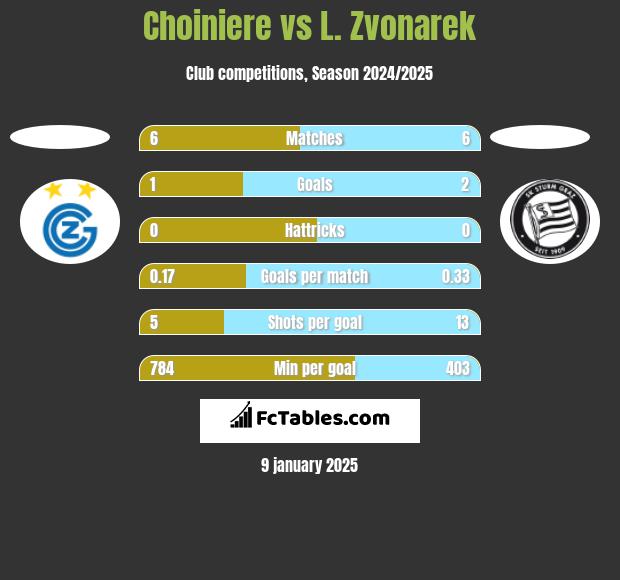 Choiniere vs L. Zvonarek h2h player stats