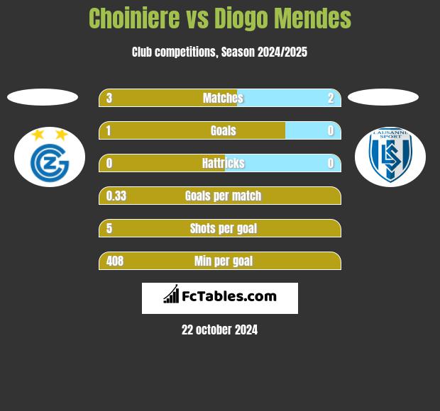 Choiniere vs Diogo Mendes h2h player stats