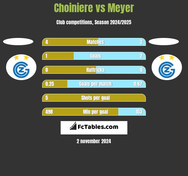 Choiniere vs Meyer h2h player stats