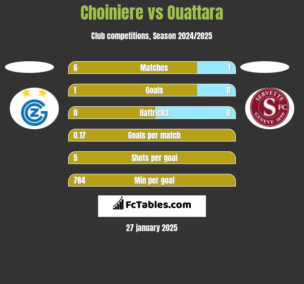 Choiniere vs Ouattara h2h player stats