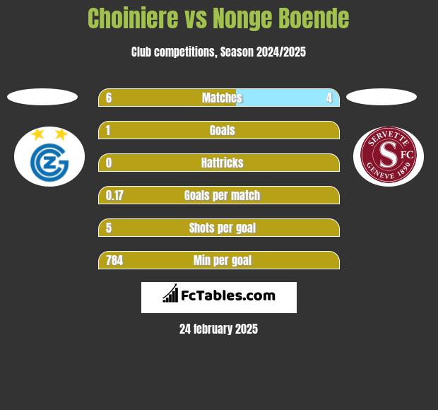 Choiniere vs Nonge Boende h2h player stats