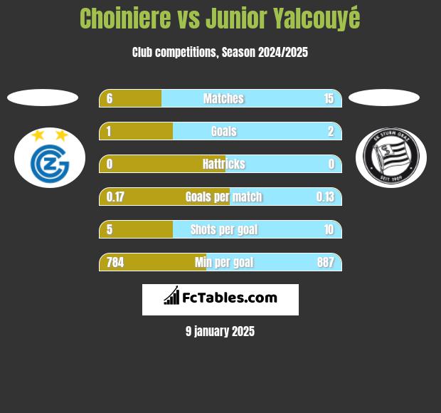 Choiniere vs Junior Yalcouyé h2h player stats